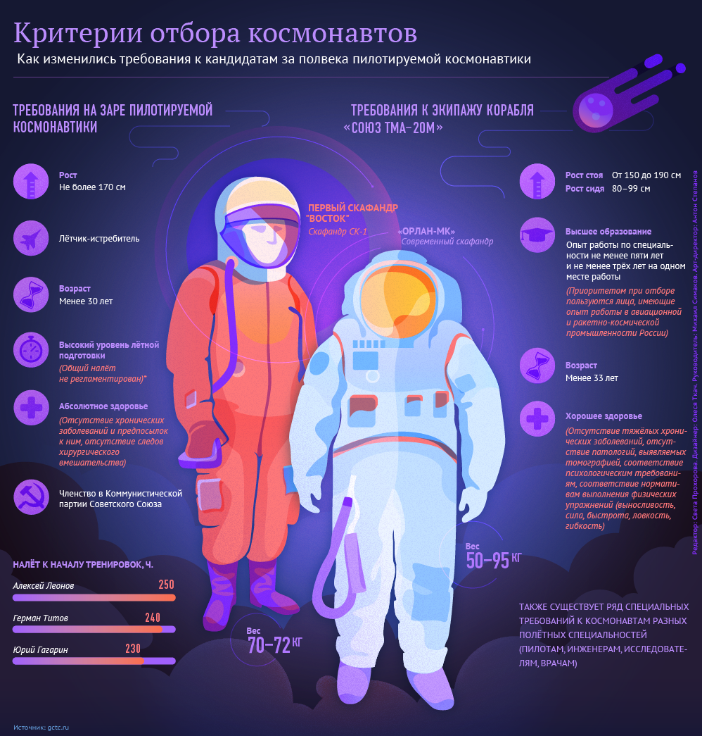 Критерии отбора космонавтов