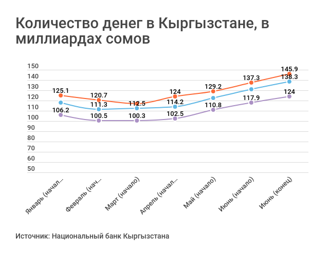 Сколько киргизии в москве. Сколько денег в Кыргызстане. Кыргызстан рост предприятий. Сколько денег в казне. Сколько денег у населения Кыргызстана.