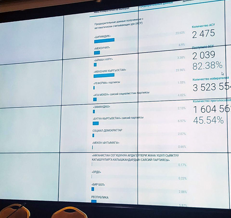 Pervye Predvaritelnye Itogi Vyborov V Zhk Rezultaty Podschetov Asu
