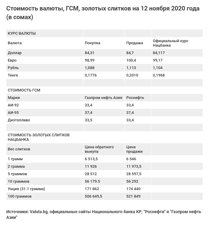 Стоимость валюты, ГСМ, золотых слитков на 12 ноября 2020 года (в сомах)