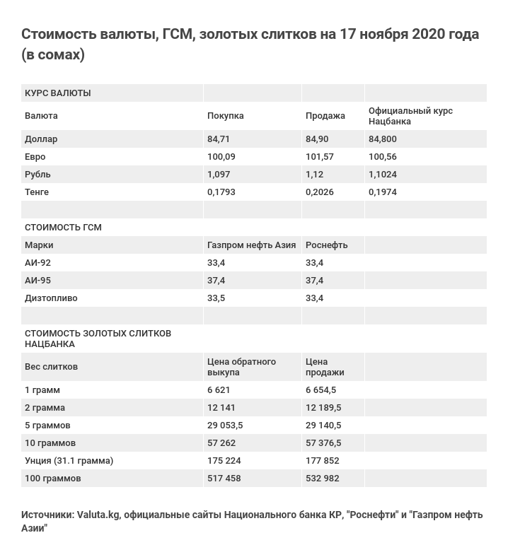 Стоимость валюты, ГСМ, золотых слитков на 17 ноября 2020 года (в сомах)