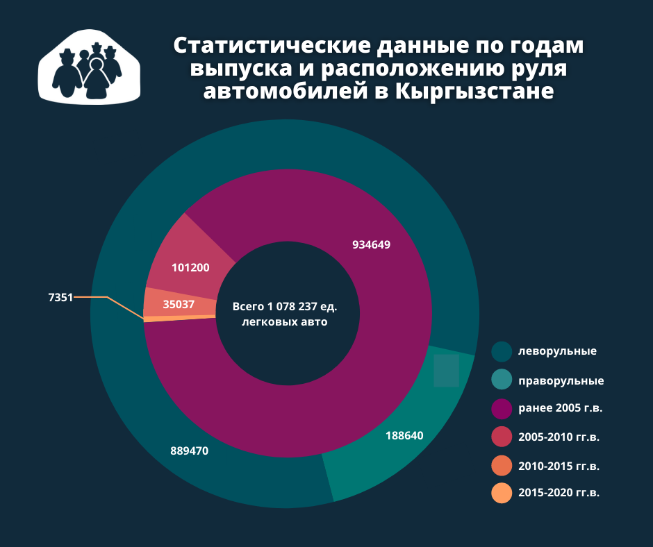 Кыргызстана сколько машин. Статистические данные областей Кыргызстана. Анализ автомобильного рынка Кыргызстана. Самая распространенная машина в Кыргызстане.