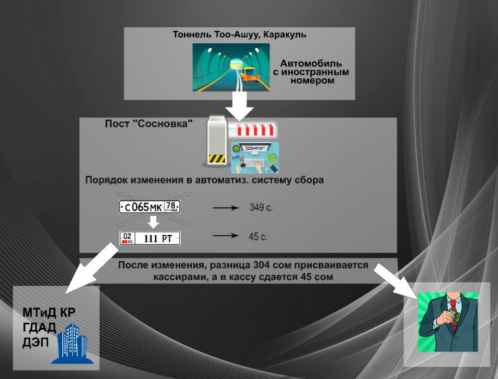 Коррупционная схема работала при осуществлении дорожного и транспортного контроля Государственной дирекции автомобильной дороги Бишкек — Ош (ГДАД) при Минтрансе