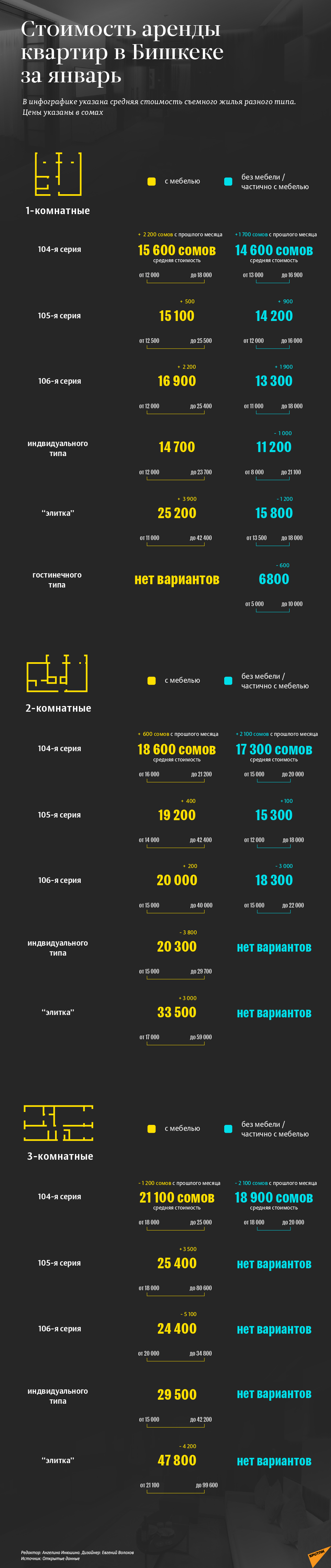 Сколько стоила аренда квартир в Бишкеке в январе — инфографика - Новости  Кыргызстана