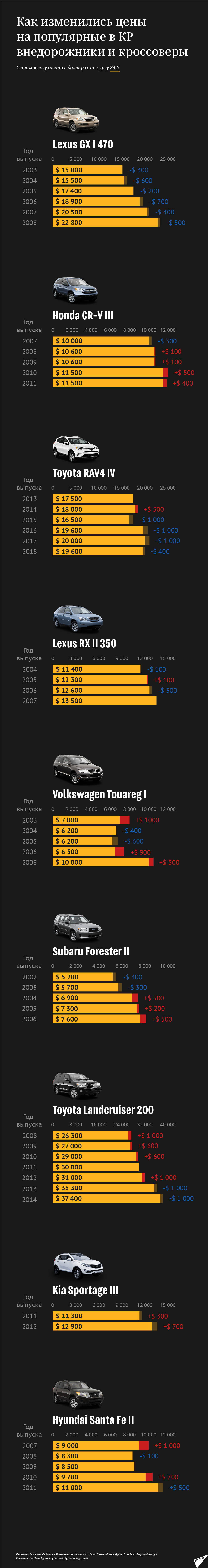 Что происходит в Кыргызстане на рынке авто — инфографика