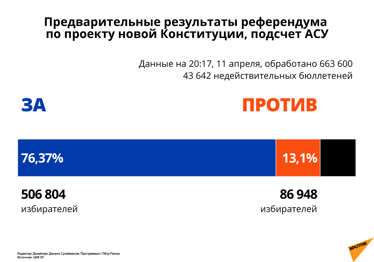 Референдум по проекту новой конституции