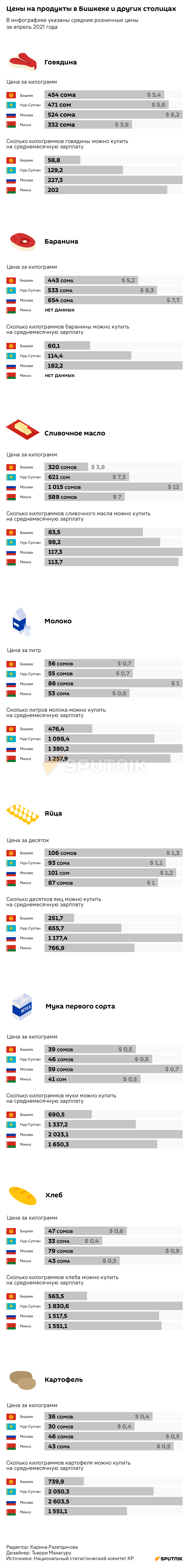 Цены на продукты в Бишкеке и других столицах