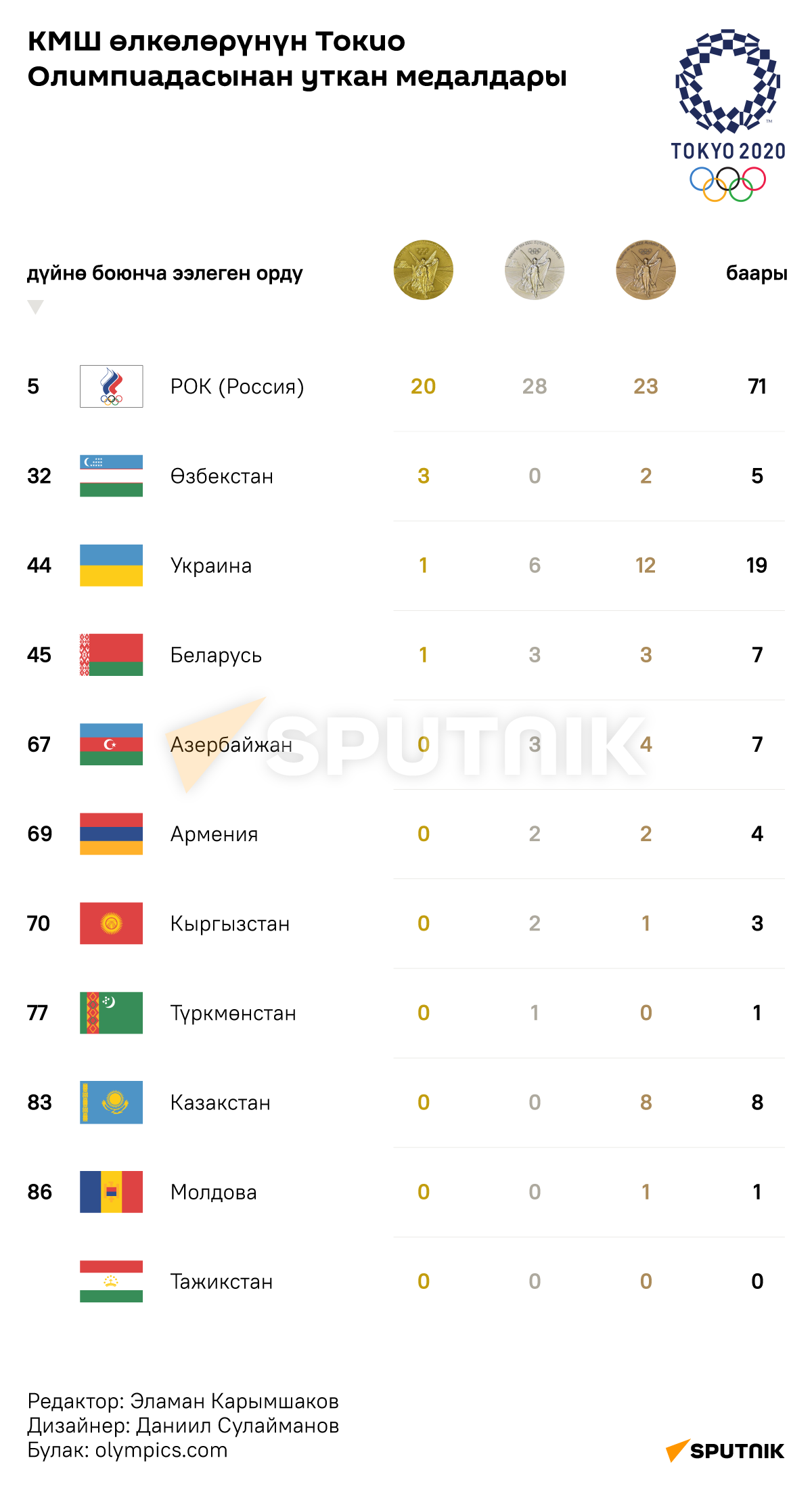 КМШ өлкөлөрүнүн Токио Олимпиадасынан уткан медалдары  - Sputnik Кыргызстан, 1920, 09.08.2021