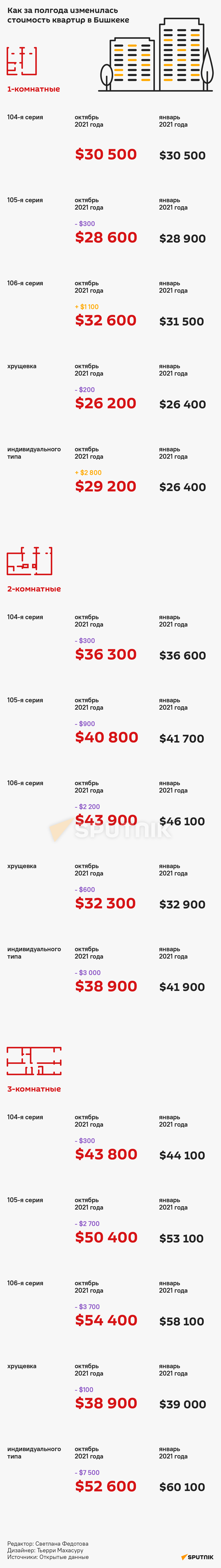 Как за полгода изменилась стоимость квартир в Бишкеке - Sputnik Кыргызстан