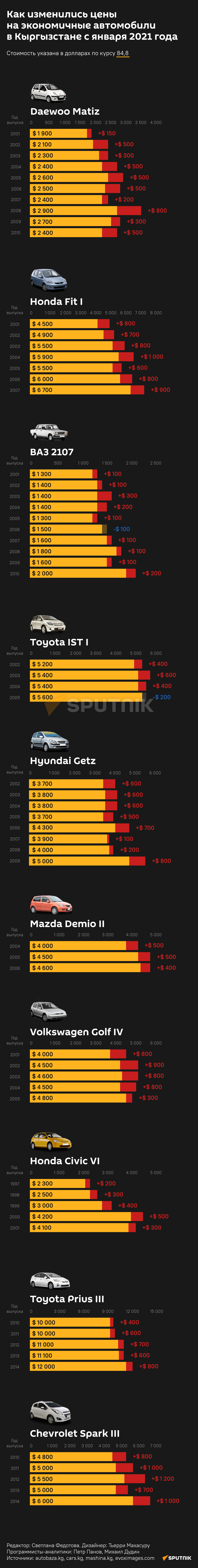 о ценах на экономичные авто 22.10.2021 - Sputnik Кыргызстан