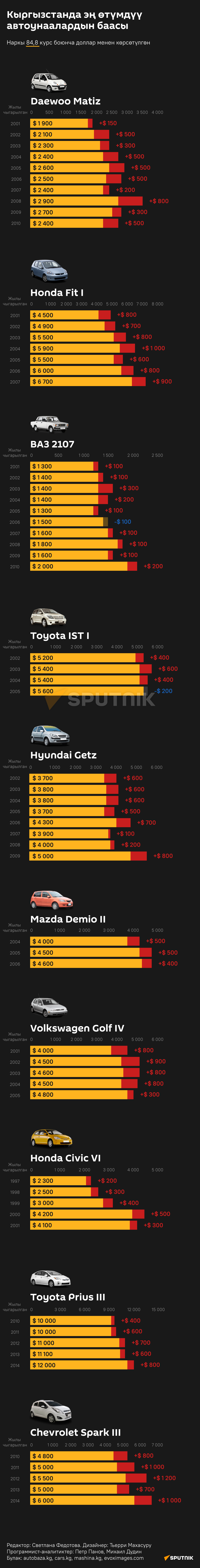 Кыргызстанда эң өтүмдүү  автоунаалардын баасы 22.10.2021 - Sputnik Кыргызстан