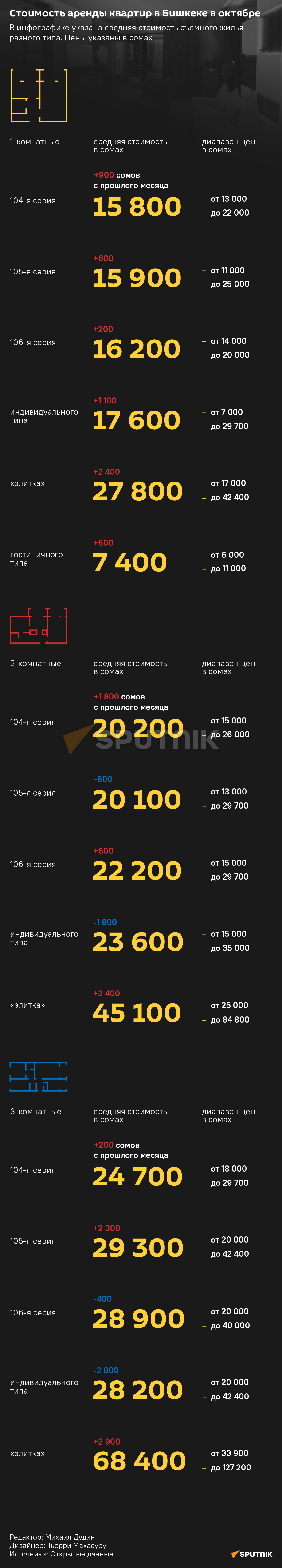 Аренда квартир за октябрь 2021 - Sputnik Кыргызстан