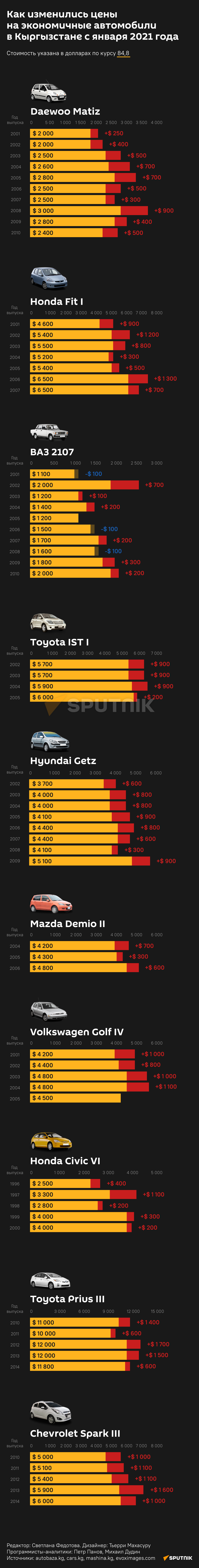 Как изменились цены  на экономичные автомобили  в Кыргызстане с января 2021 года 26.11.21 - Sputnik Кыргызстан
