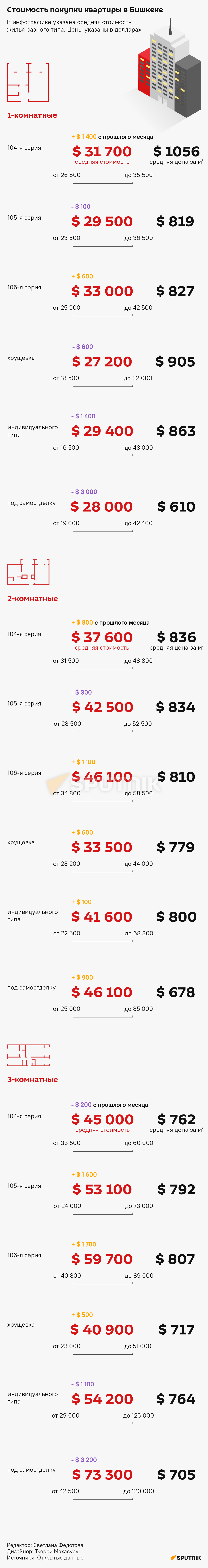 Продажа квартир в Бишкеке в ноябре - Sputnik Кыргызстан