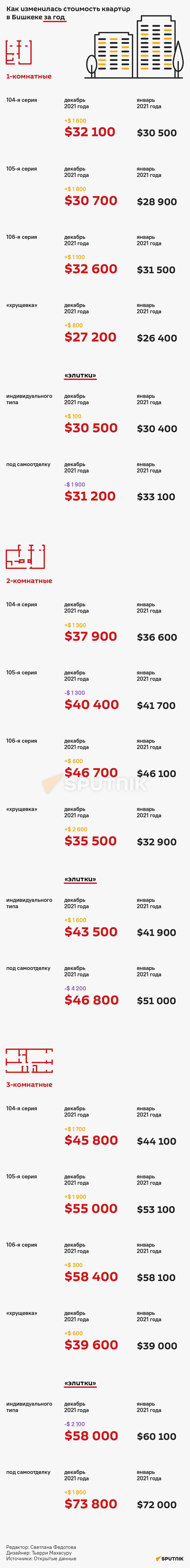 Продажа квартир в Бишкеке за год - Sputnik Кыргызстан