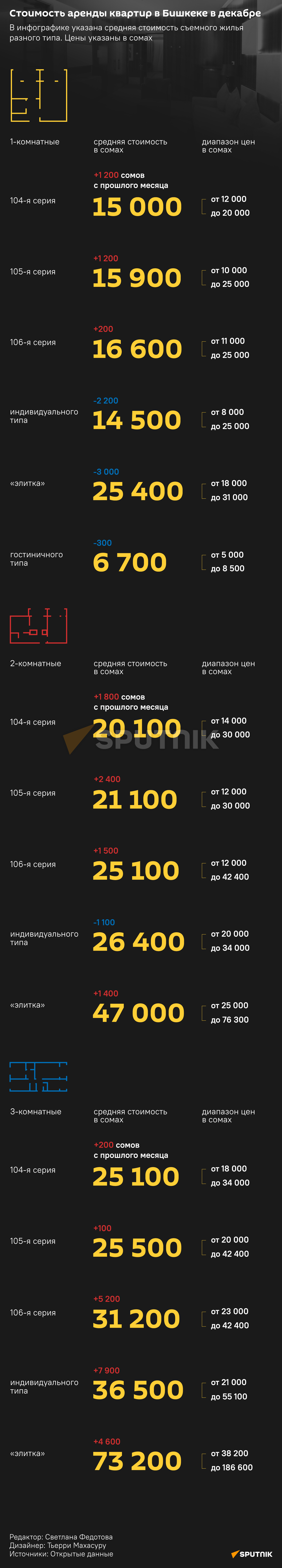 Стоимость аренды квартир в Бишкеке в декабре - Sputnik Кыргызстан