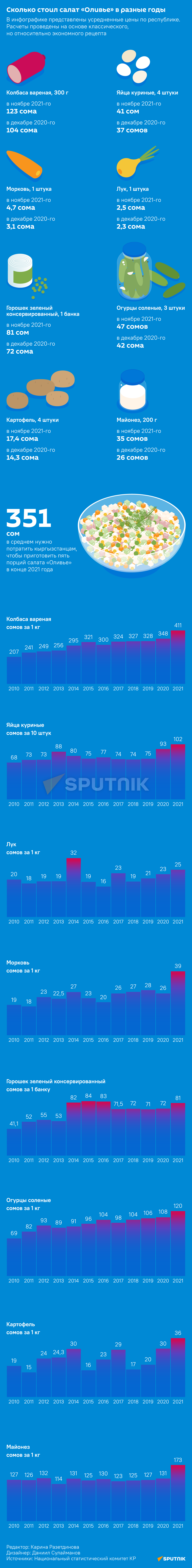 Сколько стоил салат Оливье в разные годы - Sputnik Кыргызстан