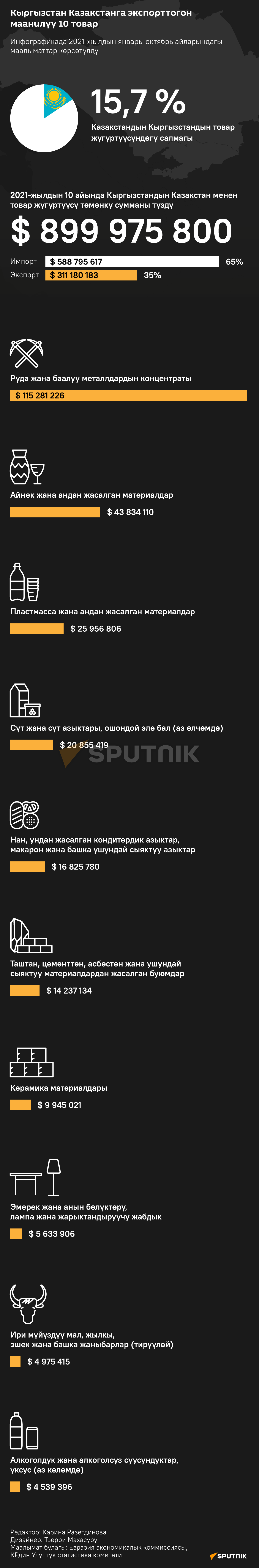 Кыргызстан Казакстанга экспорттогон маанилүү 10 товар 
 - Sputnik Кыргызстан