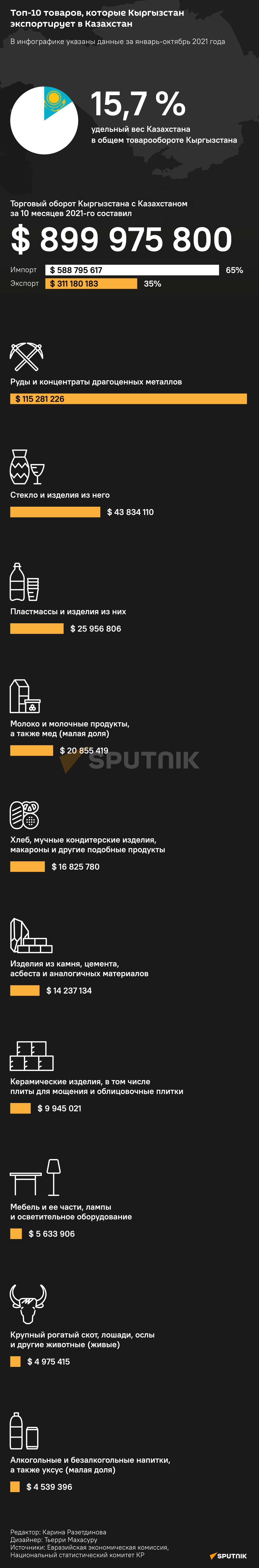 Топ-10 товаров, которые Кыргызстан экспортирует в Казахстан - Sputnik Кыргызстан