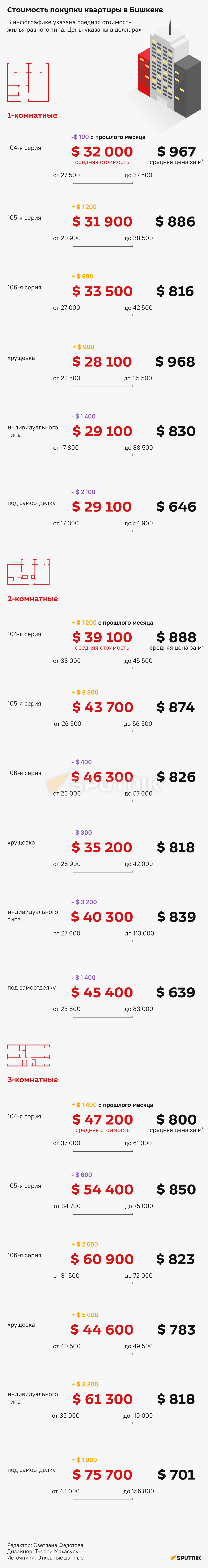 Стоимость покупки квартиры в Бишкеке в январе 2022 года - Sputnik Кыргызстан