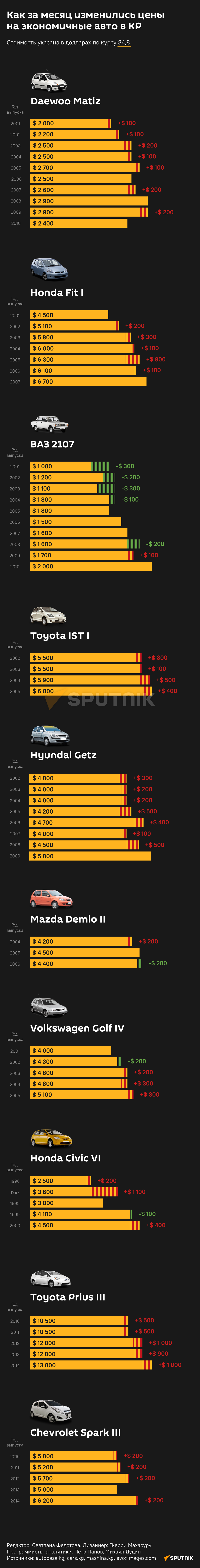 Как за месяц изменились цены на экономичные авто в КР - Sputnik Кыргызстан
