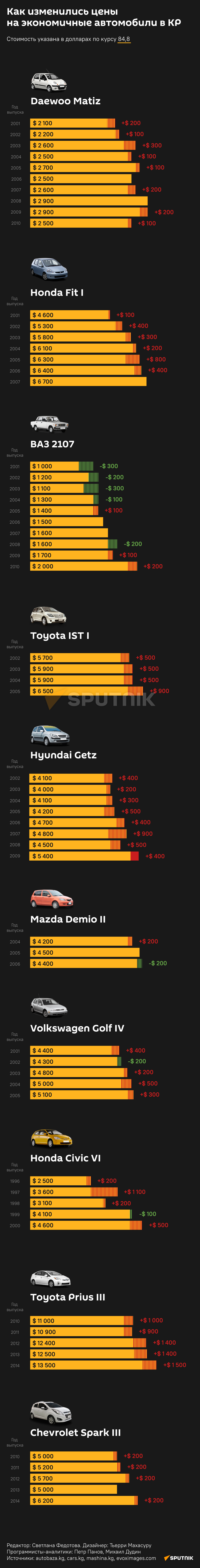 Как изменились цены на экономичные автомобили в Кыргызстане  - Sputnik Кыргызстан