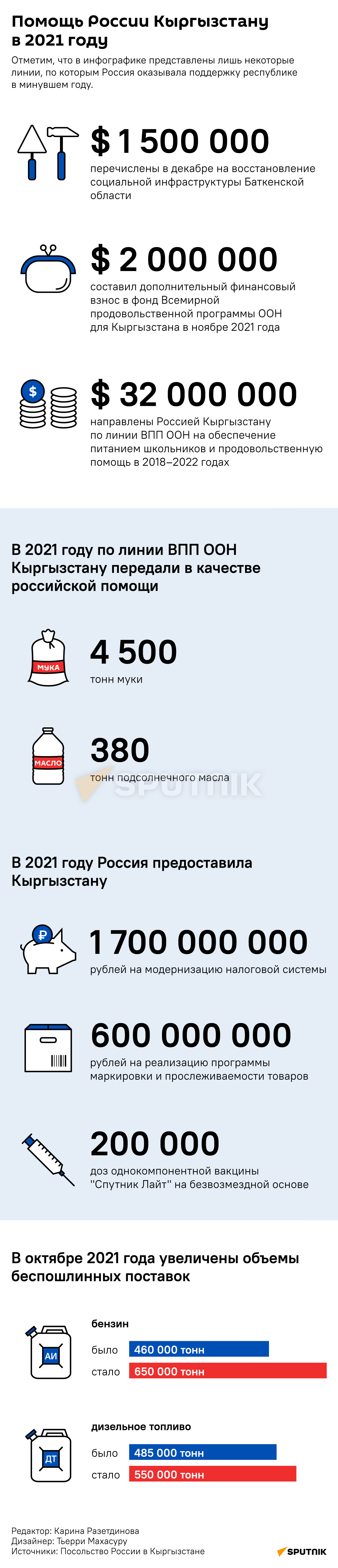 Помощь России Кыргызстану в 2021 году  - Sputnik Кыргызстан