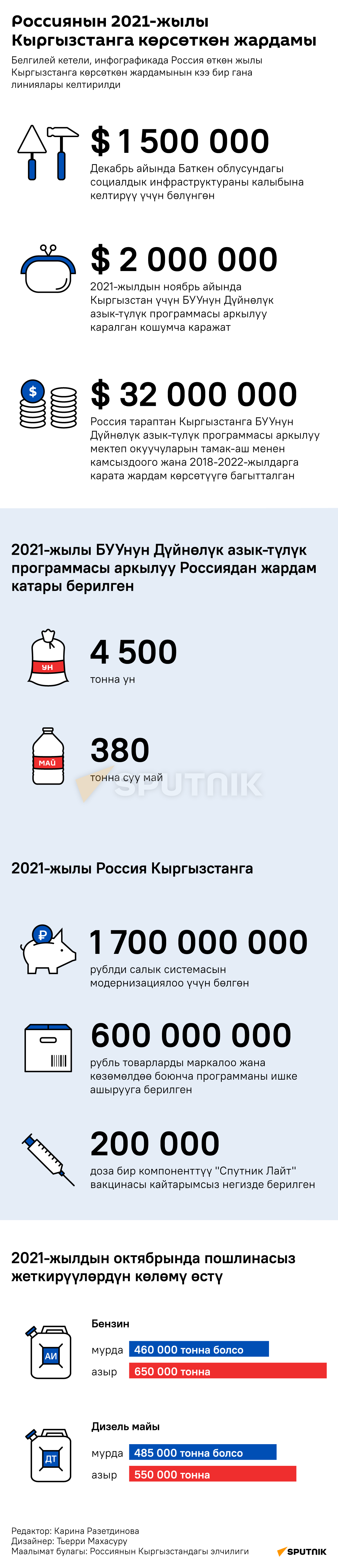 Россиянын 2021-жылы Кыргызстанга көрсөткөн жардамы - Sputnik Кыргызстан