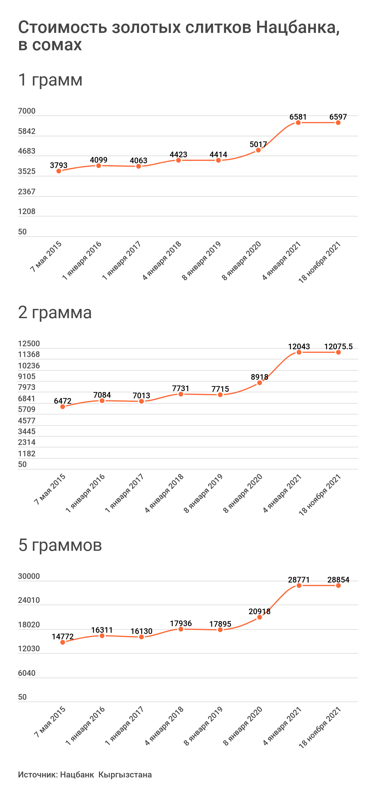 Стоимость золотых слитков Нацбанка, в сомах - Sputnik Кыргызстан
