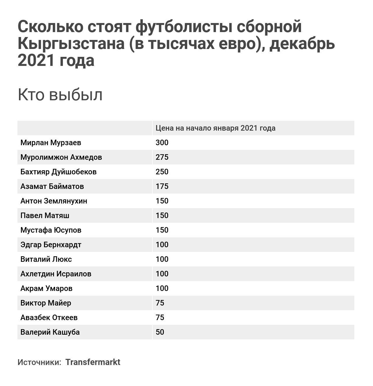 Сколько стоят футболисты сборной Кыргызстана (в тысячах евро), декабрь 2021 года  - Sputnik Кыргызстан