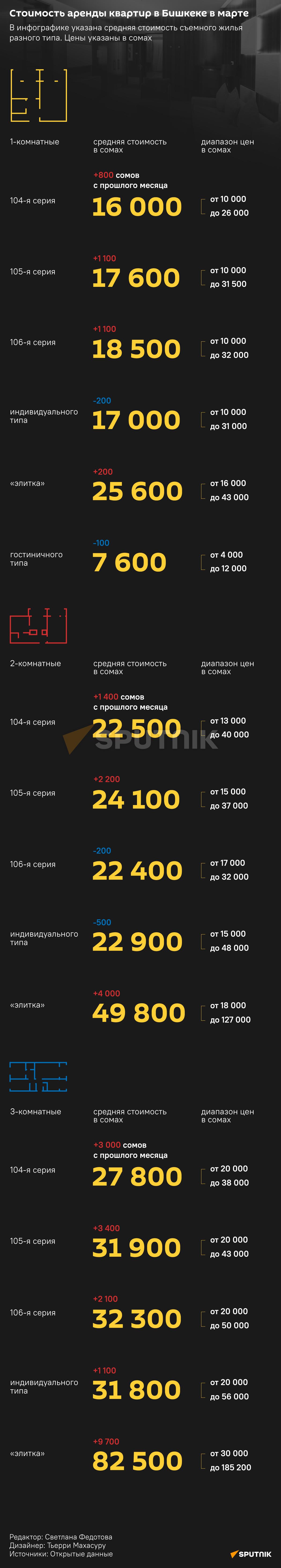 Стоимость аренды квартир в Бишкеке в марте - Sputnik Кыргызстан