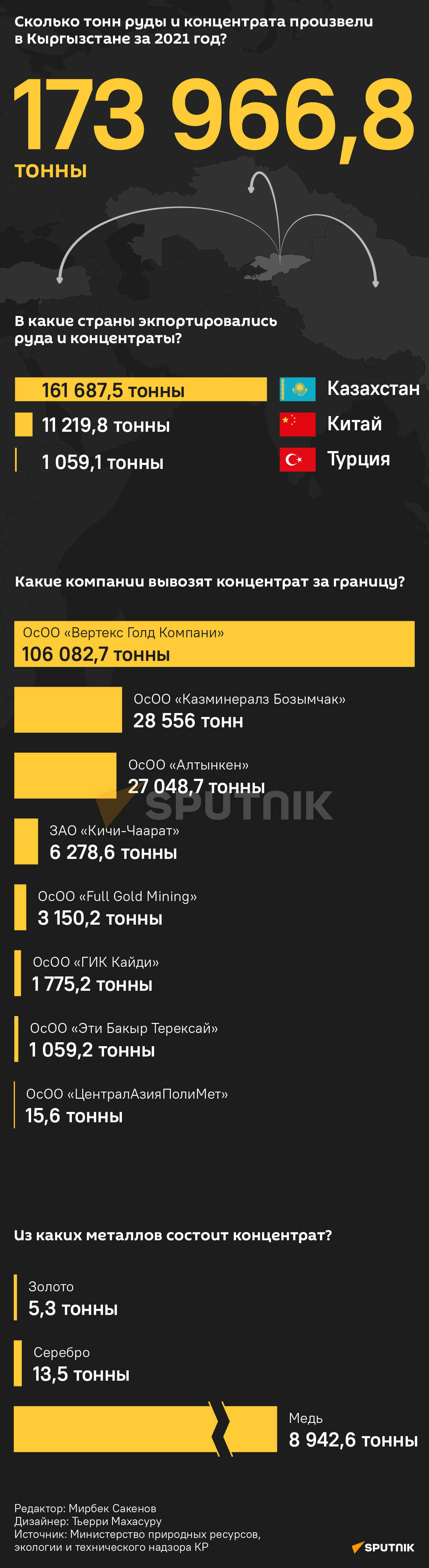 Сколько тонн руды и концентрата произвели в Кыргызстане за 2021 год?  - Sputnik Кыргызстан