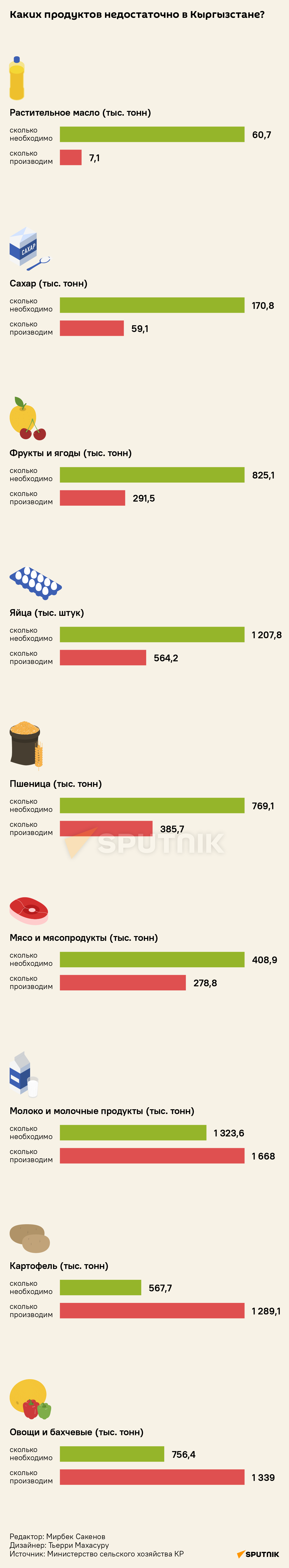 Каких продуктов недостаточно в Кыргызстане? - Sputnik Кыргызстан