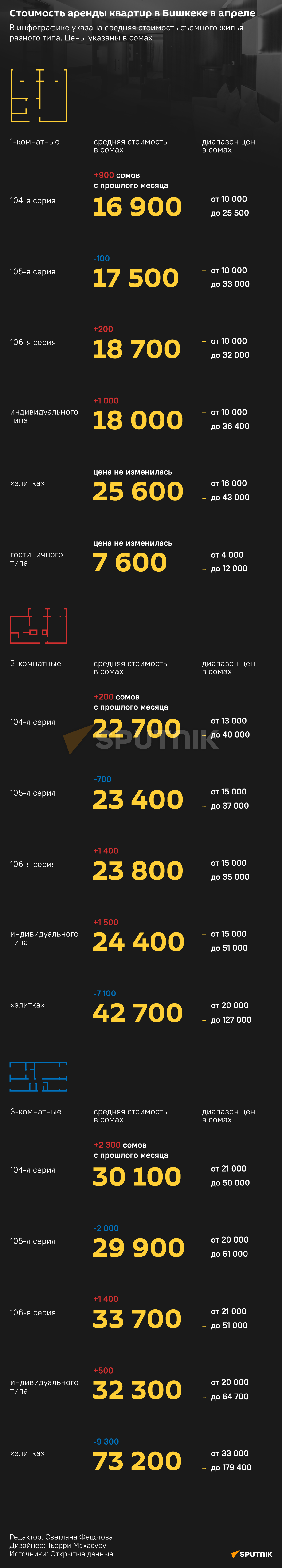 Стоимость аренды квартир в Бишкеке в апреле - Sputnik Кыргызстан