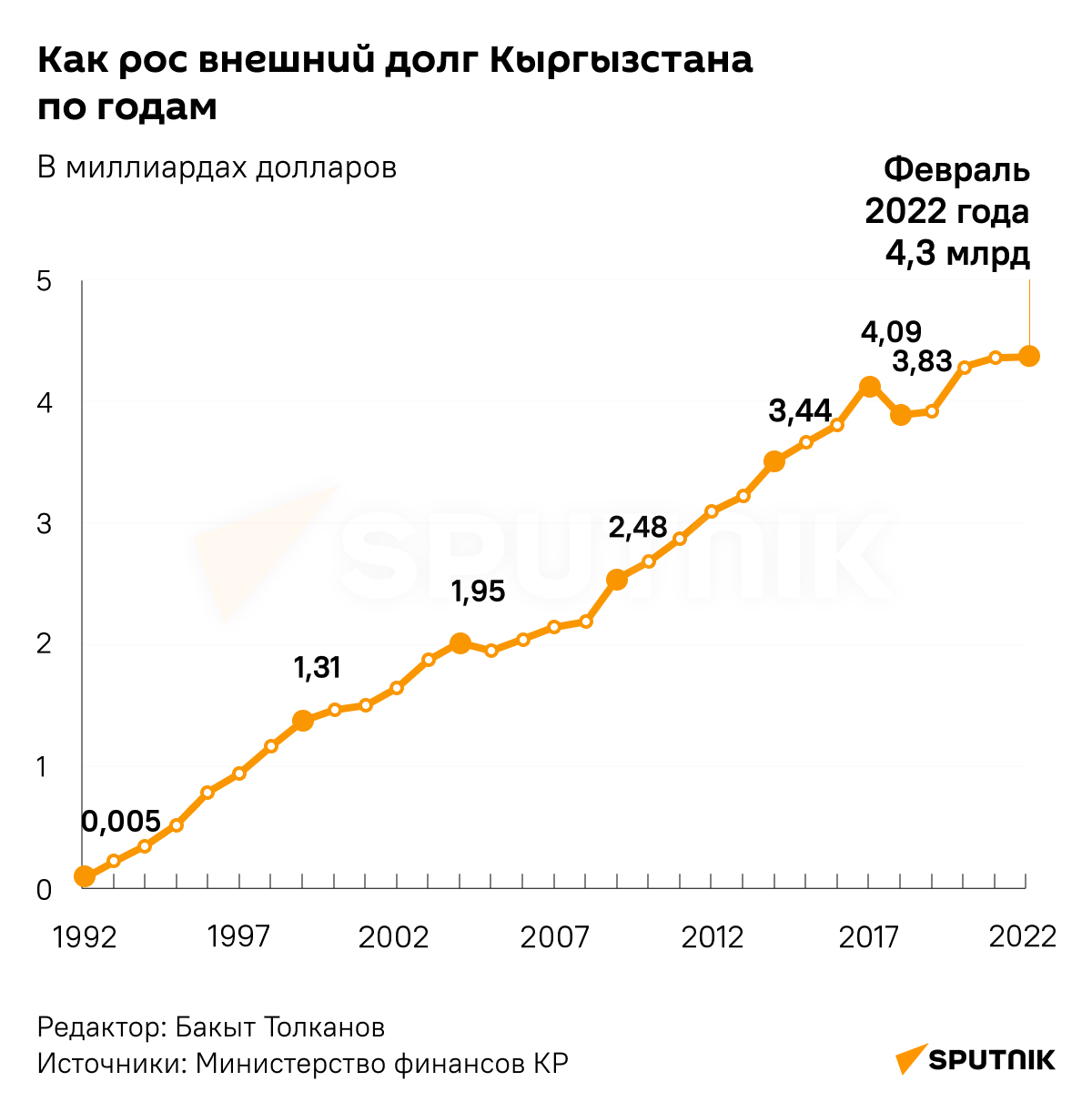 Как рос внешний долг Кыргызстана по годам - Sputnik Кыргызстан