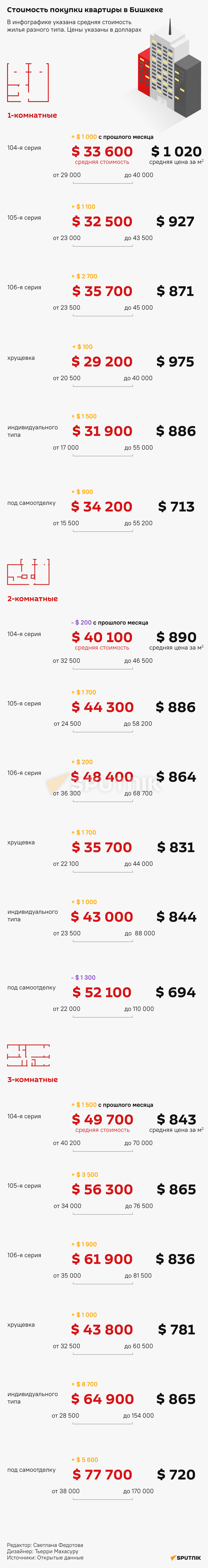 Стоимость покупки квартиры в Бишкеке в апреле - Sputnik Кыргызстан