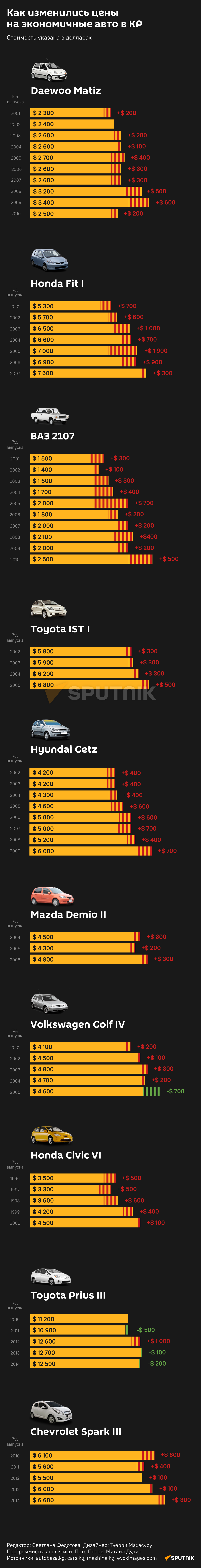 Как изменились цены на экономичные авто в КР - Sputnik Кыргызстан