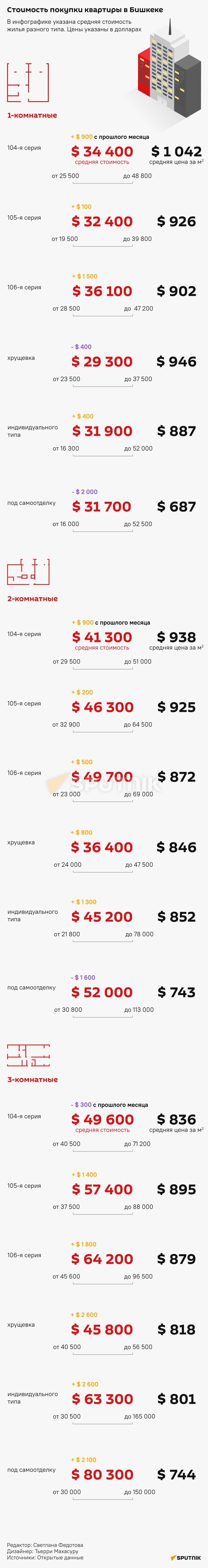 Стоимость покупки квартиры в Бишкеке в июне - Sputnik Кыргызстан