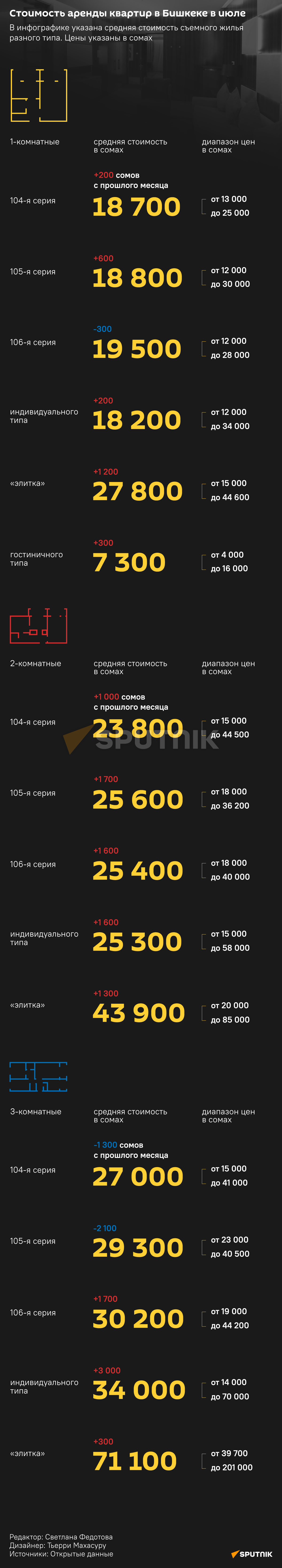 Стоимость аренды квартир в Бишкеке в июле - Sputnik Кыргызстан