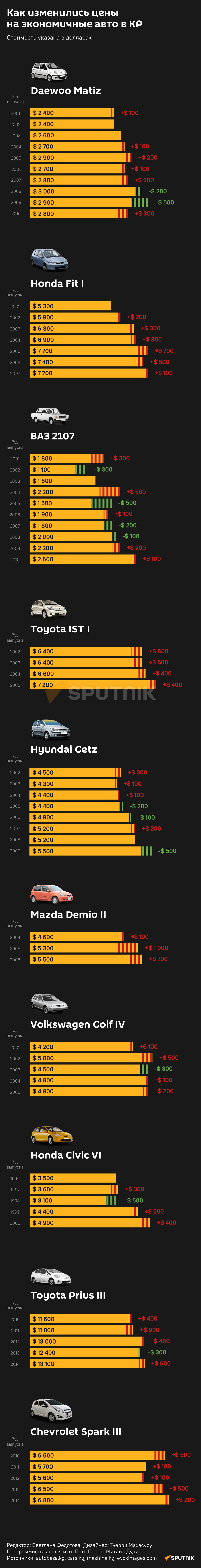 Как изменились ценына экономичные авто в КР - Sputnik Кыргызстан
