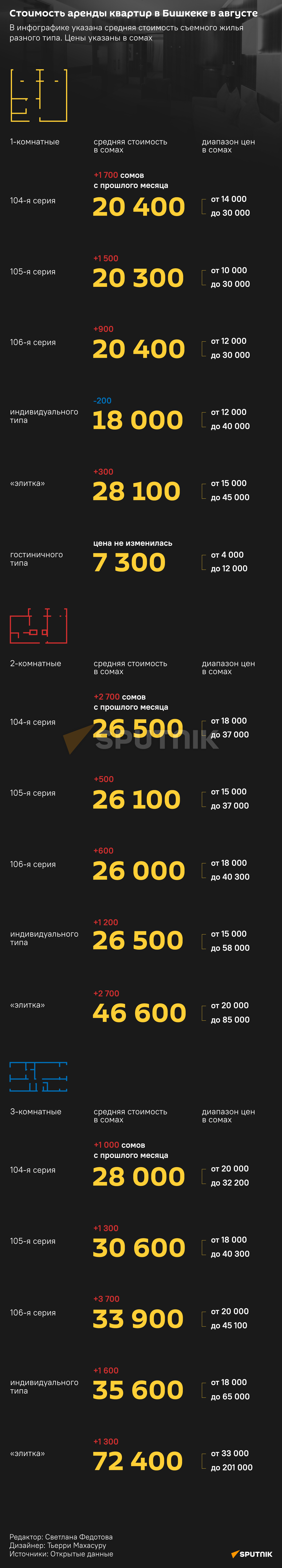  Стоимость аренды квартир в Бишкеке в августе - Sputnik Кыргызстан
