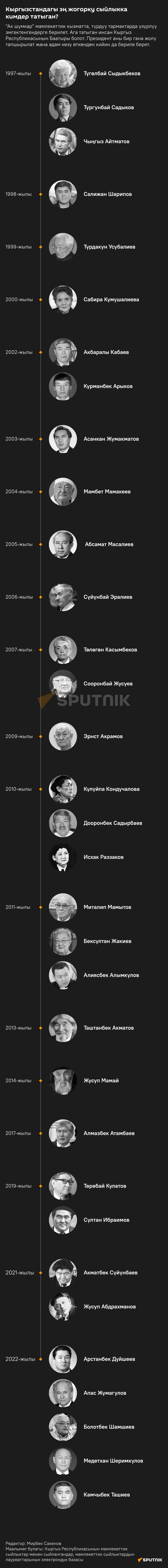 Кыргызстандагы эң жогорку сыйлыкка кимдер татыган?  - Sputnik Кыргызстан