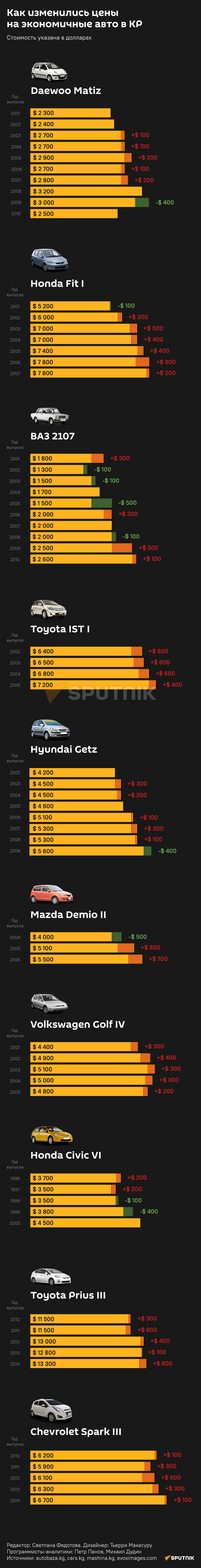 Как изменились цены на экономичные авто в КР - Sputnik Кыргызстан