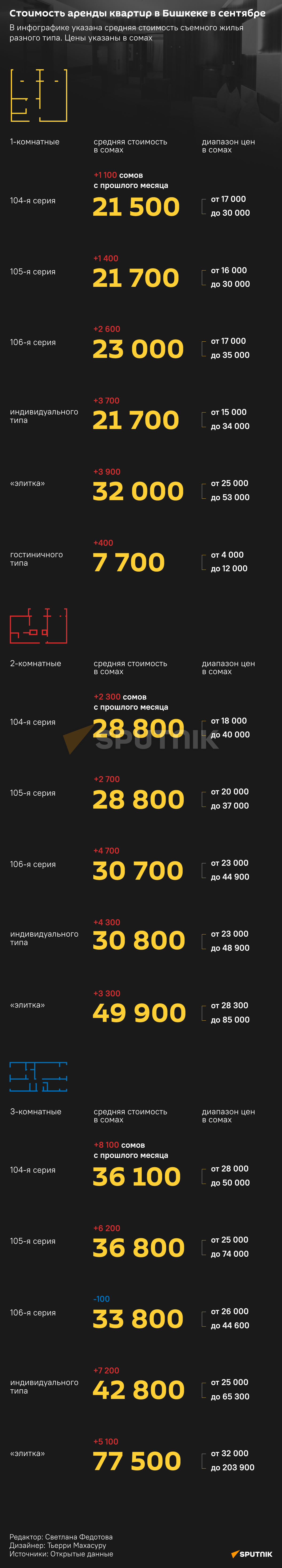 Стоимость аренды квартир в Бишкеке в сентябре - Sputnik Кыргызстан
