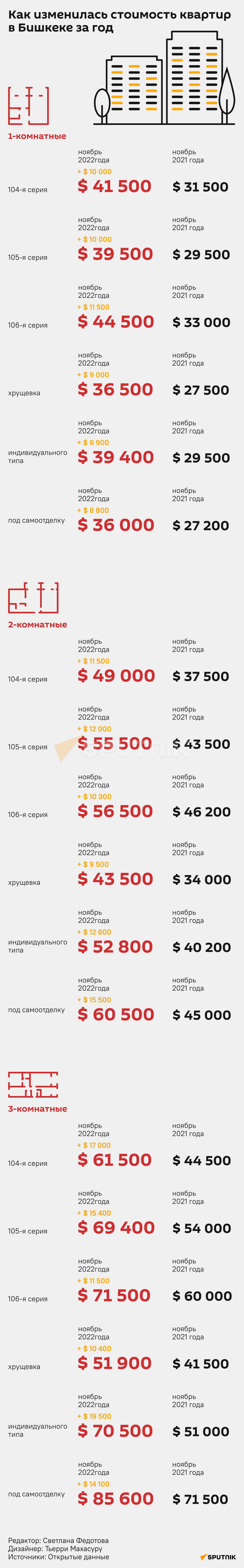 Как изменилась стоимость квартир в Бишкеке за год - Sputnik Кыргызстан