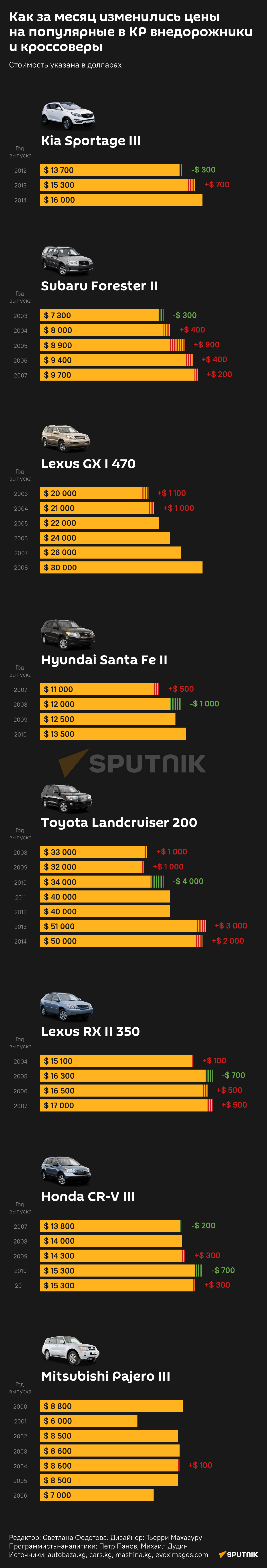 Как за месяц изменились цены на популярные в КР внедорожники и кроссоверы - Sputnik Кыргызстан