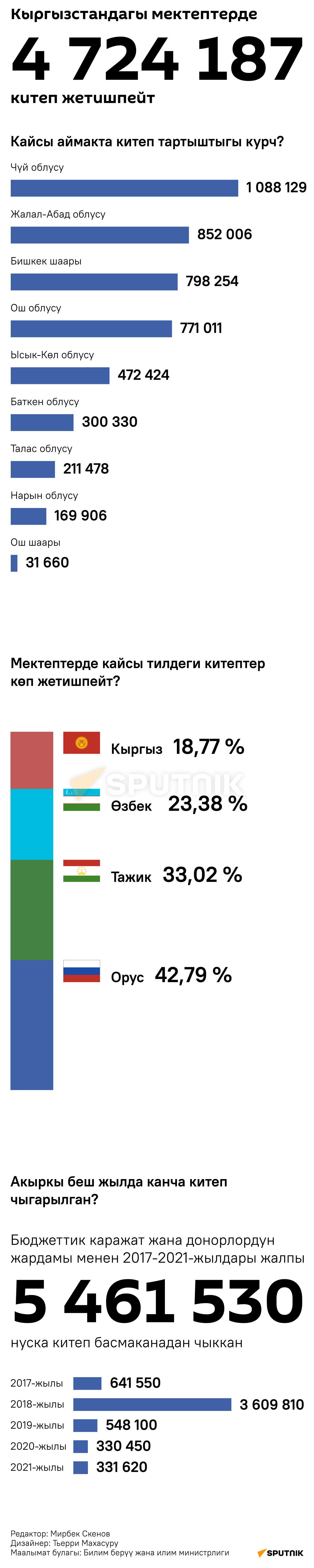 Кыргызстандык окуучуларга канча китеп жетишпейт? Инфографика - Sputnik Кыргызстан