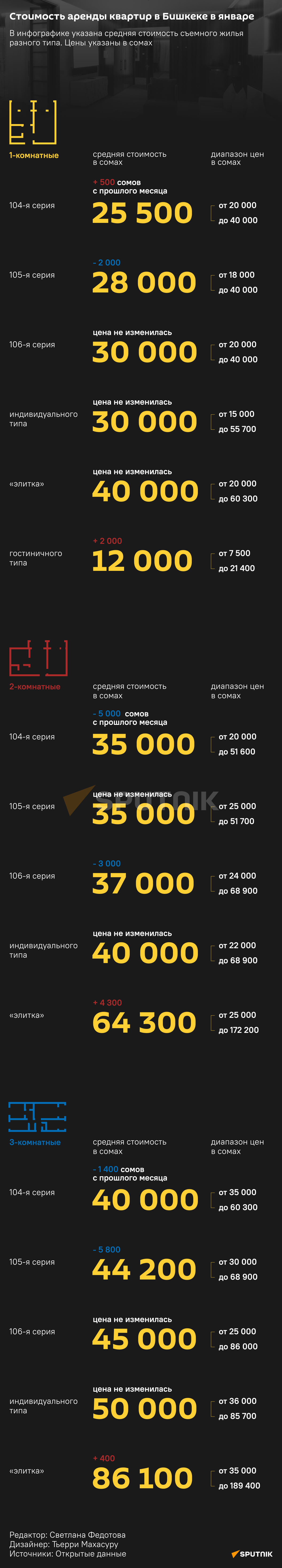 Стоимость аренды квартир в Бишкеке в январе - Sputnik Кыргызстан