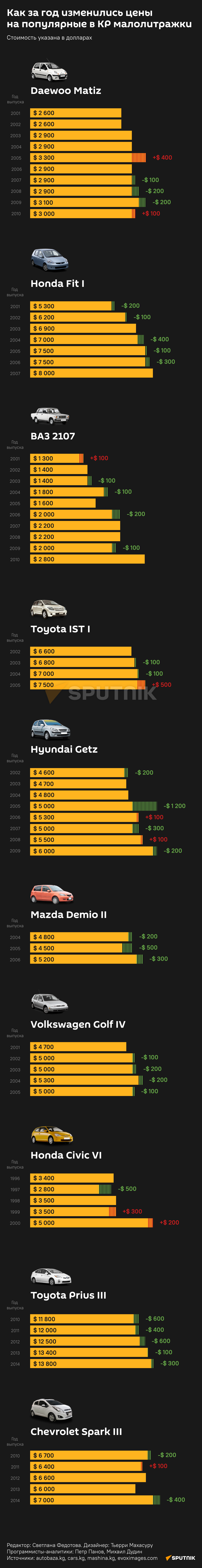 Как за год изменились цены на популярные в КР малолитражки - Sputnik Кыргызстан