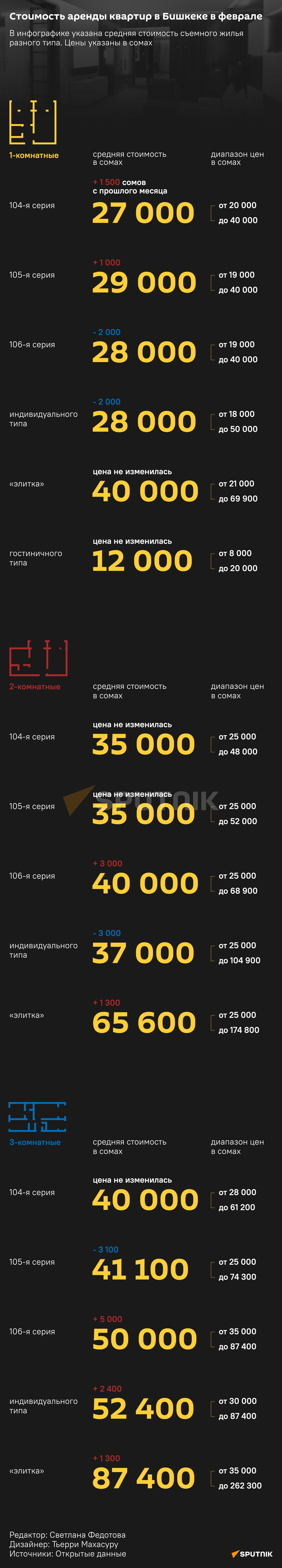 Стоимость аренды квартир в Бишкеке в феврале - Sputnik Кыргызстан